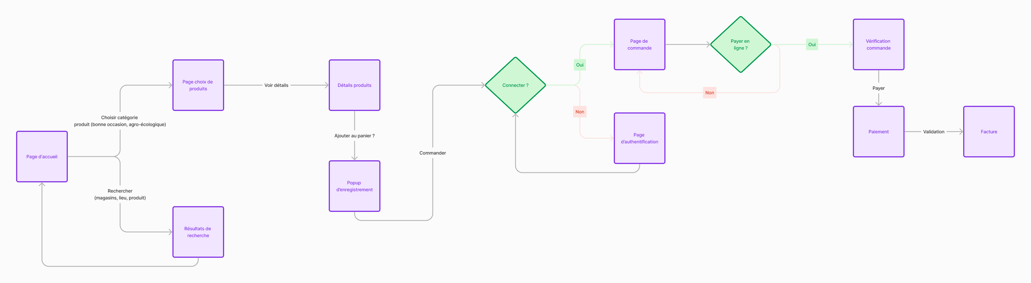 Flowchart of the Lokaly purchase path: home page, product choice or search results, product details, basket pop-up, order, a “signed in?” decision leading to the authentication page or the order page, a “pay online?” decision, order verification, payment, validation and invoice.